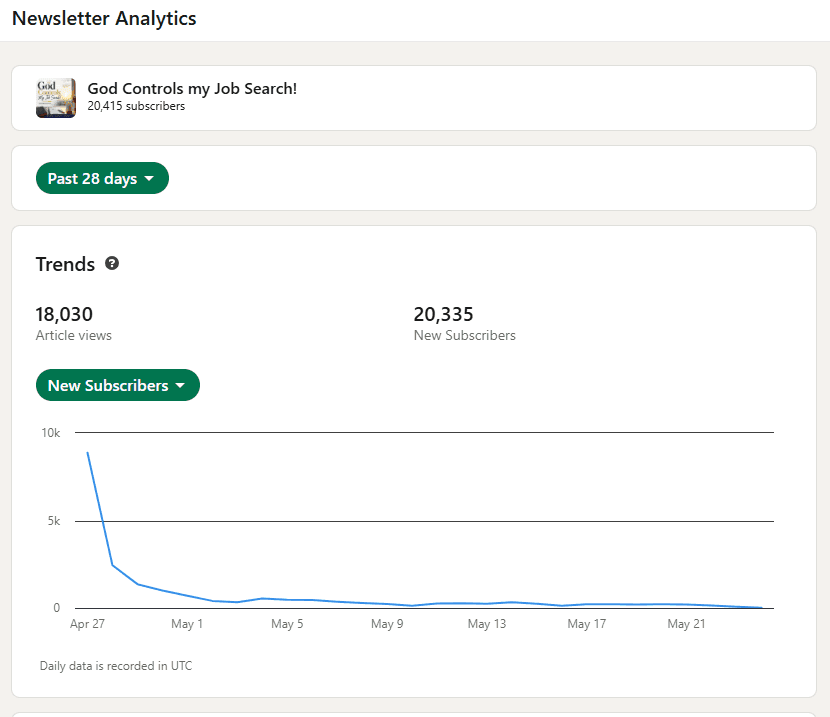 LinkedIn newsletter analytics showing 20,415 subscribers